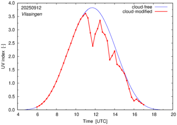 UV index for Vlissingen