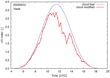 UV index for Vaals of 12 September 2025