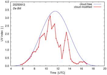 UV index for De Bilt