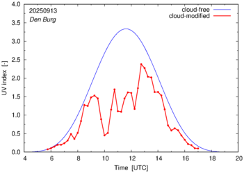 UV index for Den Burg