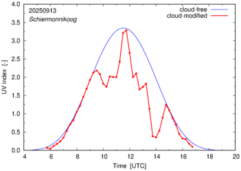 UV index for Schiermonnikoog of 13 September 2025