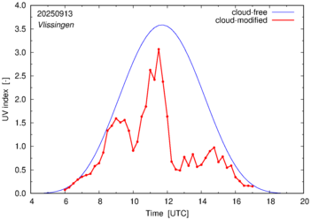 UV index for Vlissingen