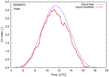 UV index for Vaals of 13 September 2025