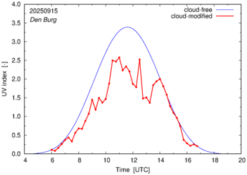 UV index for Den Burg