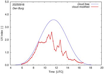 UV index for Den Burg