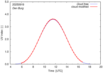 UV index for Den Burg