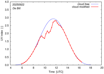 UV index for De Bilt