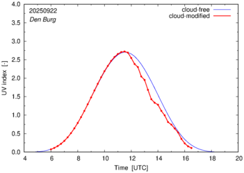UV index for Den Burg