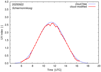 UV index for Schiermonnikoog of 22 September 2025
