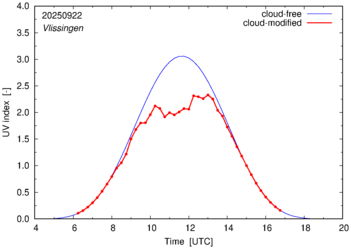 UV index for Vlissingen