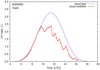 UV index for Vaals of 22 September 2025