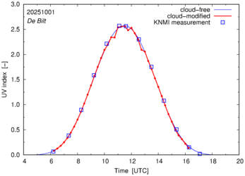 UV index comparison with RIVM data