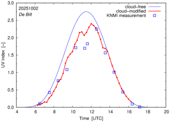UV index comparison with RIVM data