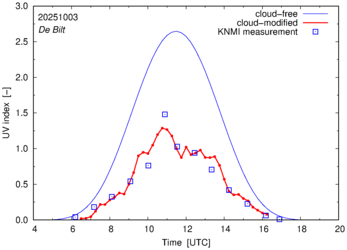 UV index comparison with RIVM data