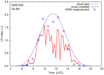 UV index comparison with RIVM data