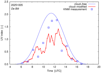 UV index comparison with RIVM data