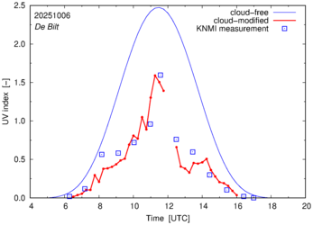 UV index comparison with RIVM data