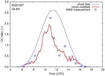 UV index comparison with RIVM data