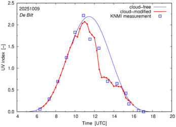 UV index comparison with RIVM data