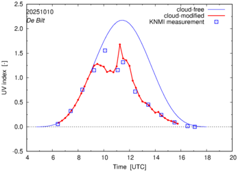 UV index comparison with RIVM data