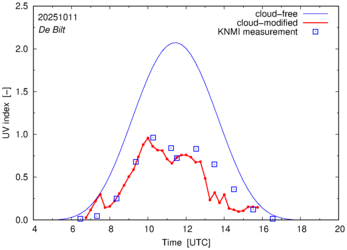 UV index comparison with RIVM data