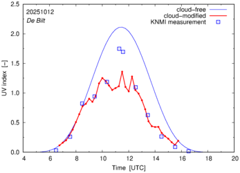 UV index comparison with RIVM data