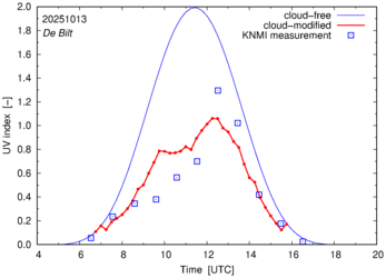 UV index comparison with RIVM data
