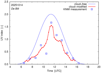 UV index comparison with RIVM data