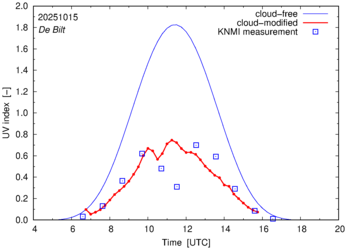 UV index comparison with RIVM data