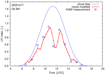 UV index comparison with RIVM data