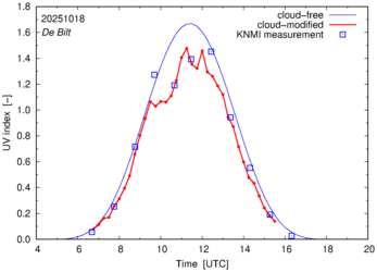 UV index comparison with RIVM data