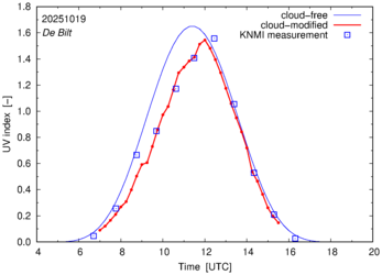 UV index comparison with RIVM data