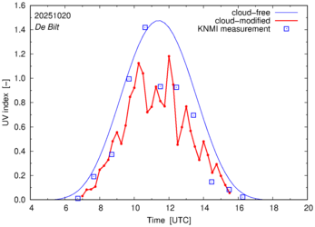 UV index comparison with RIVM data