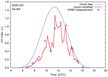 UV index comparison with RIVM data