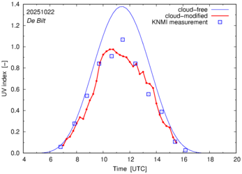 UV index comparison with RIVM data