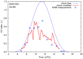 UV index comparison with RIVM data