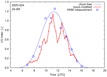 UV index comparison with RIVM data