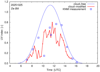 UV index comparison with RIVM data
