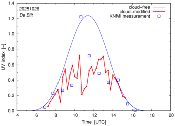 UV index comparison with RIVM data