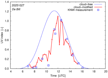 UV index comparison with RIVM data