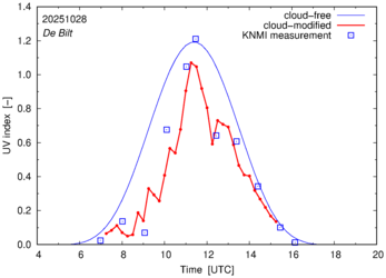 UV index comparison with RIVM data