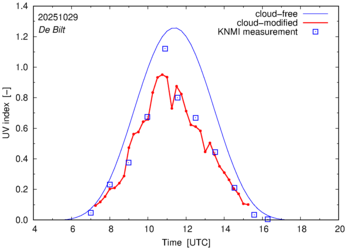 UV index comparison with RIVM data