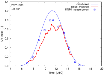 UV index comparison with RIVM data