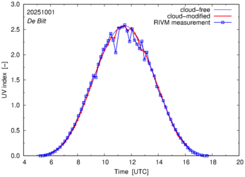UV index comparison with RIVM data
