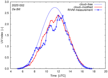 UV index comparison with RIVM data
