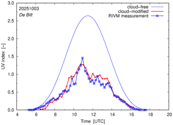 UV index comparison with RIVM data