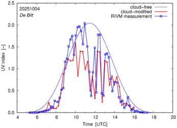 UV index comparison with RIVM data