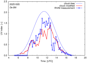 UV index comparison with RIVM data