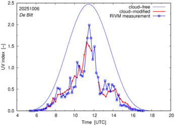 UV index comparison with RIVM data