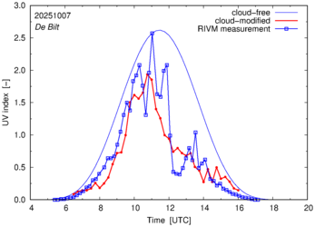 UV index comparison with RIVM data